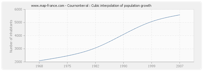 Cournonterral : Cubic interpolation of population growth