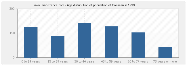 Age distribution of population of Creissan in 1999