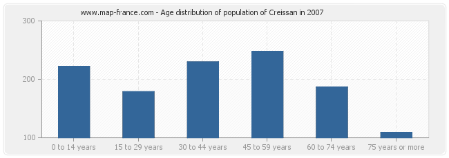 Age distribution of population of Creissan in 2007