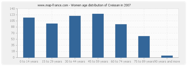 Women age distribution of Creissan in 2007