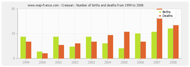 Creissan : Number of births and deaths from 1999 to 2008