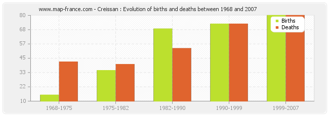 Creissan : Evolution of births and deaths between 1968 and 2007
