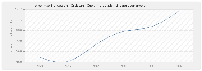 Creissan : Cubic interpolation of population growth
