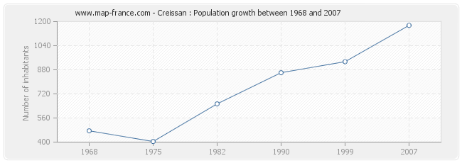 Population Creissan