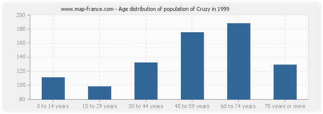 Age distribution of population of Cruzy in 1999