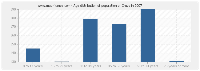 Age distribution of population of Cruzy in 2007