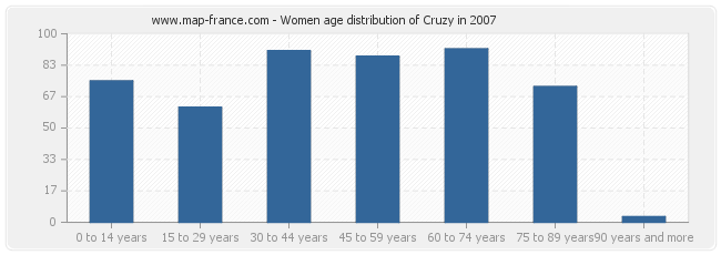 Women age distribution of Cruzy in 2007