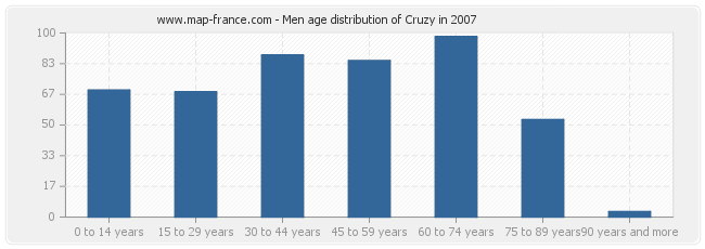 Men age distribution of Cruzy in 2007