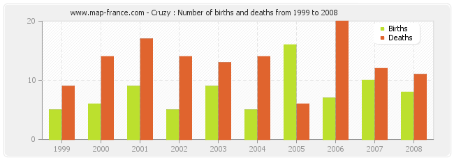 Cruzy : Number of births and deaths from 1999 to 2008