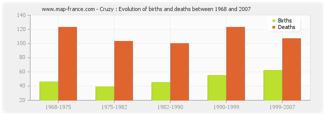 Cruzy : Evolution of births and deaths between 1968 and 2007