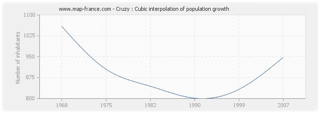 Cruzy : Cubic interpolation of population growth