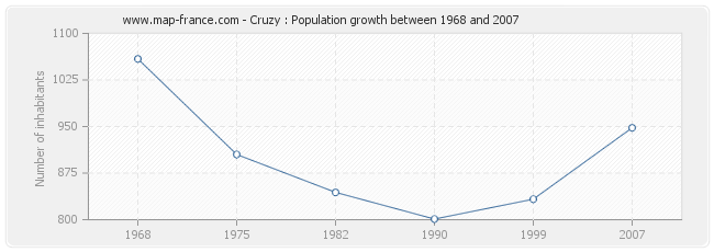 Population Cruzy