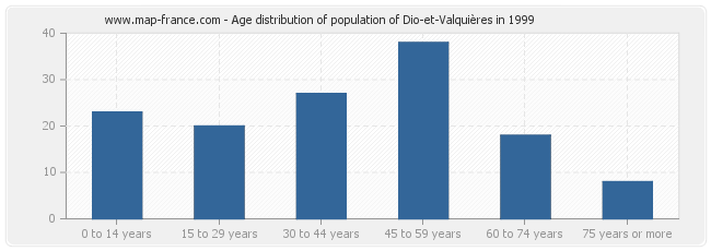 Age distribution of population of Dio-et-Valquières in 1999