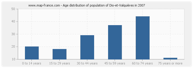 Age distribution of population of Dio-et-Valquières in 2007