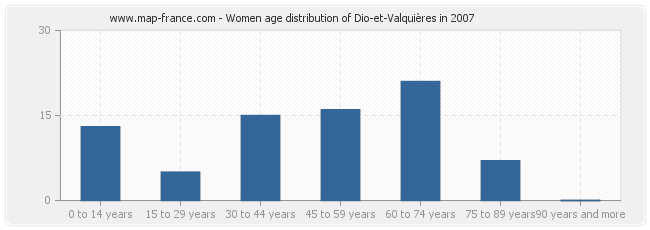 Women age distribution of Dio-et-Valquières in 2007