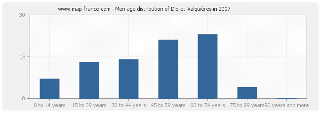 Men age distribution of Dio-et-Valquières in 2007