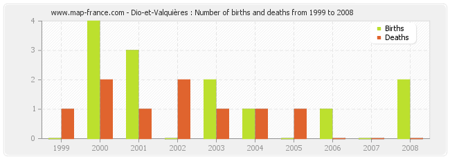 Dio-et-Valquières : Number of births and deaths from 1999 to 2008