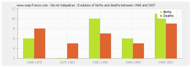 Dio-et-Valquières : Evolution of births and deaths between 1968 and 2007