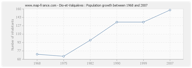 Population Dio-et-Valquières