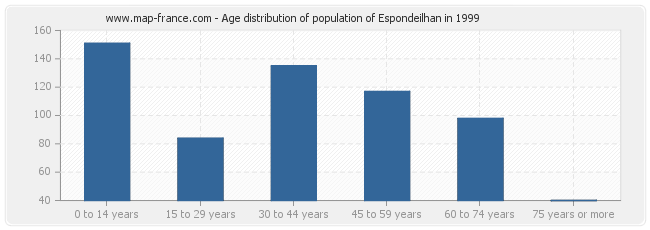 Age distribution of population of Espondeilhan in 1999