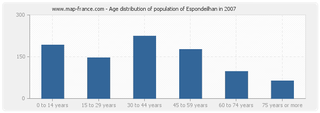 Age distribution of population of Espondeilhan in 2007