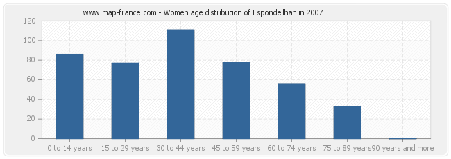 Women age distribution of Espondeilhan in 2007