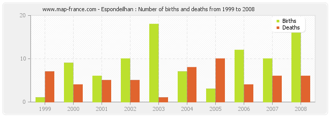 Espondeilhan : Number of births and deaths from 1999 to 2008