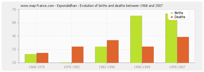 Espondeilhan : Evolution of births and deaths between 1968 and 2007