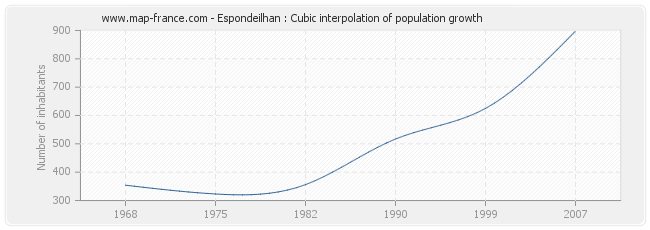 Espondeilhan : Cubic interpolation of population growth