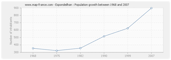 Population Espondeilhan