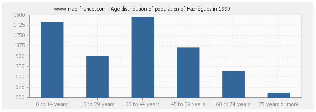 Age distribution of population of Fabrègues in 1999