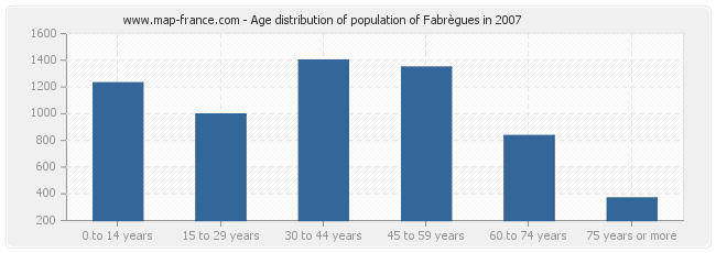 Age distribution of population of Fabrègues in 2007