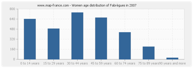 Women age distribution of Fabrègues in 2007