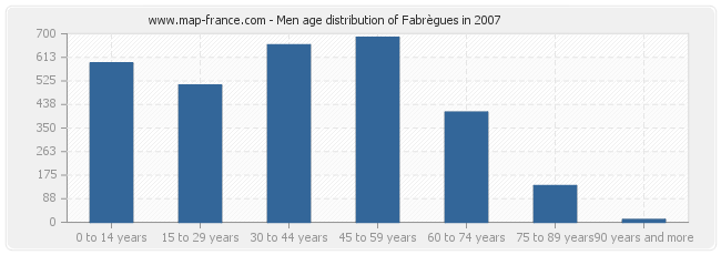 Men age distribution of Fabrègues in 2007