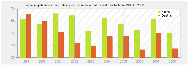 Fabrègues : Number of births and deaths from 1999 to 2008