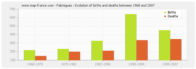 Fabrègues : Evolution of births and deaths between 1968 and 2007