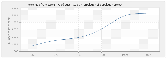 Fabrègues : Cubic interpolation of population growth