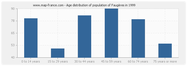 Age distribution of population of Faugères in 1999