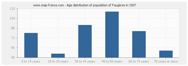 Age distribution of population of Faugères in 2007