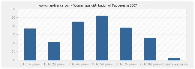 Women age distribution of Faugères in 2007