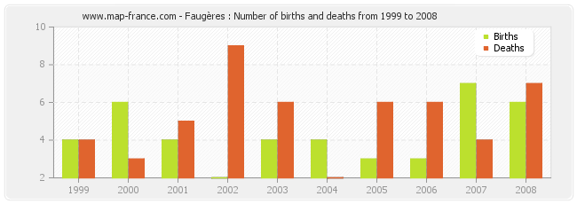 Faugères : Number of births and deaths from 1999 to 2008