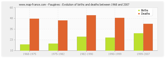 Faugères : Evolution of births and deaths between 1968 and 2007