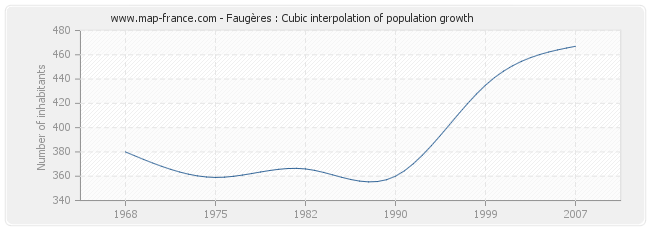 Faugères : Cubic interpolation of population growth