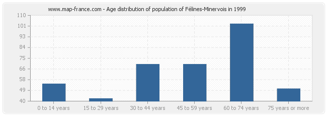 Age distribution of population of Félines-Minervois in 1999