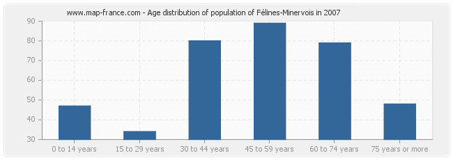 Age distribution of population of Félines-Minervois in 2007