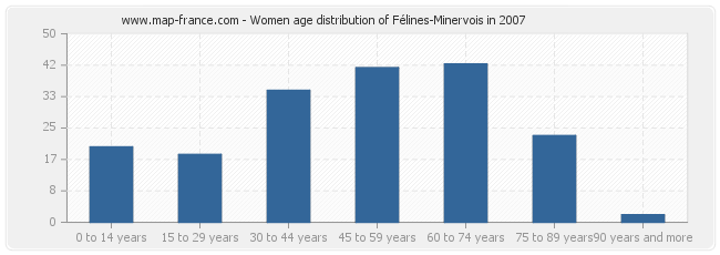 Women age distribution of Félines-Minervois in 2007