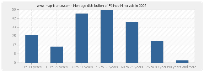 Men age distribution of Félines-Minervois in 2007