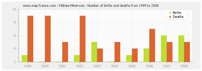 Félines-Minervois : Number of births and deaths from 1999 to 2008