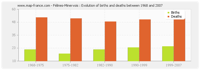 Félines-Minervois : Evolution of births and deaths between 1968 and 2007