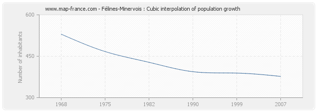 Félines-Minervois : Cubic interpolation of population growth